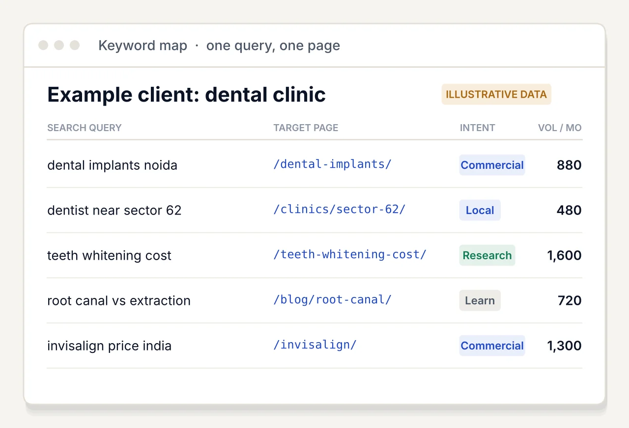 Example keyword map assigning search queries to target pages with intent and monthly volume