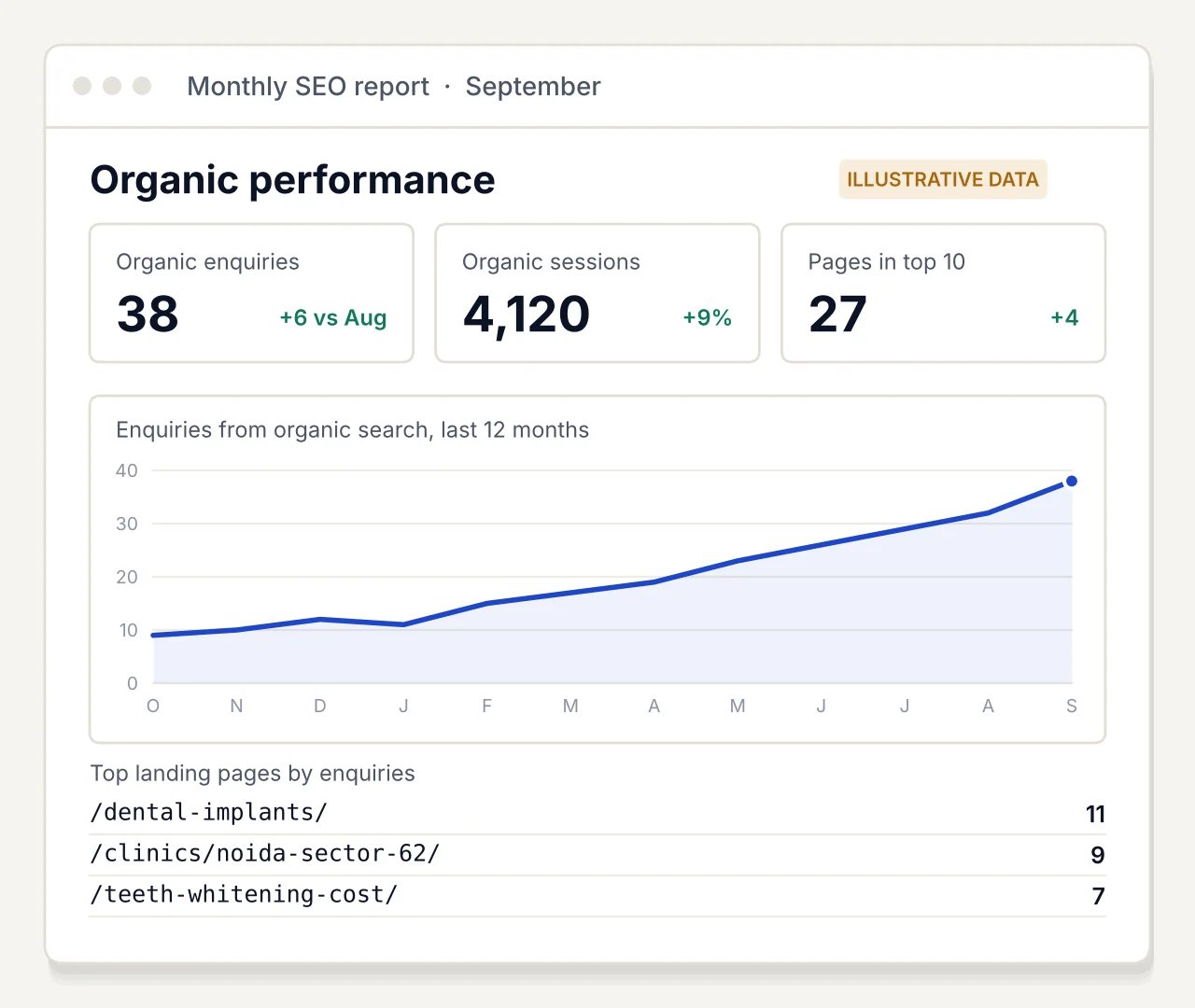 Sample monthly SEO report with organic enquiries, sessions and a 12-month enquiries chart